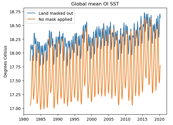 Masked and unmasked time series